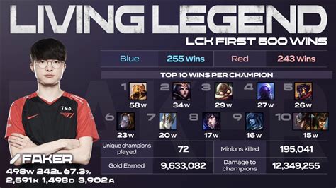 faker current rank.